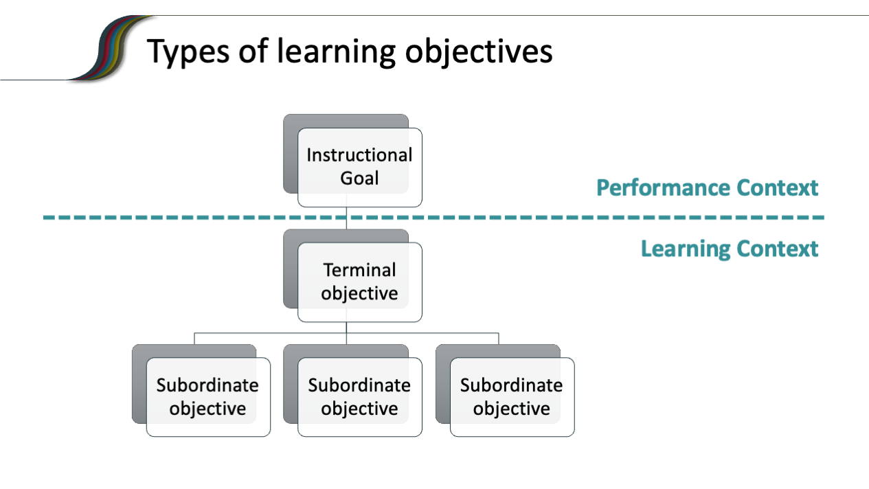 Types of Learning Objectives