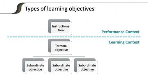 Writing Learning Objectives – Foundations Of Instructional Design